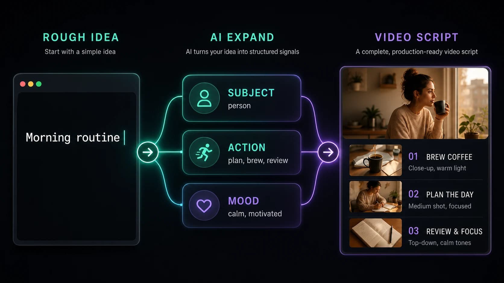 A rough prompt expanding through AI creative signals into a complete video script